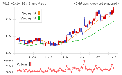 トランザクションチャート