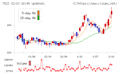 永大産業チャート