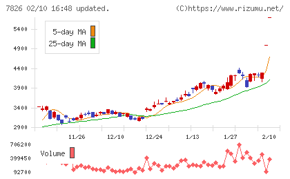 フルヤ金属チャート