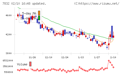 バンダイナムコホールディングスチャート