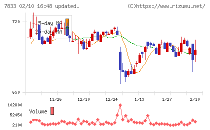 アイフィスジャパンチャート