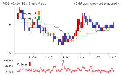 アビックスチャート