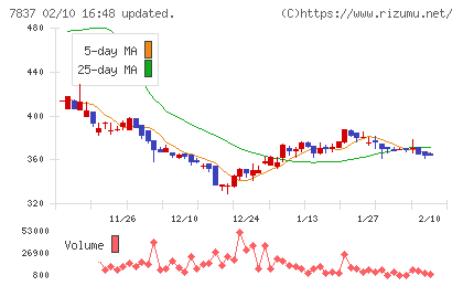 アールシーコアチャート