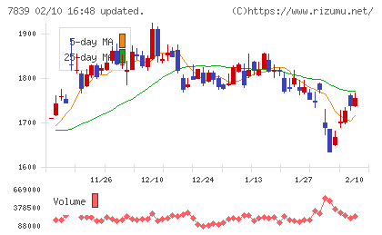 ＳＨＯＥＩチャート