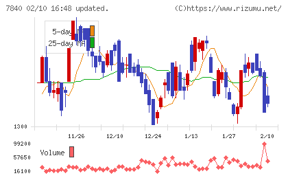 フランスベッドホールディングスチャート