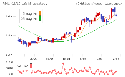 遠藤製作所チャート