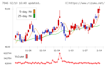 パイロットコーポレーションチャート