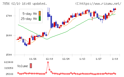 萩原工業チャート