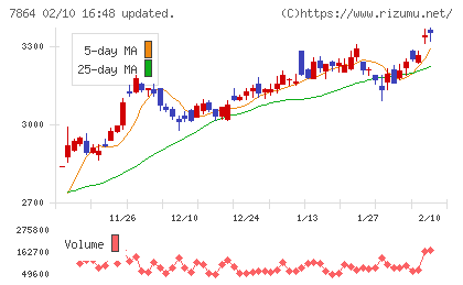 フジシールインターナショナルチャート