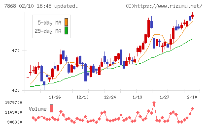 広済堂ホールディングスチャート