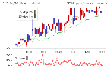 福島印刷チャート