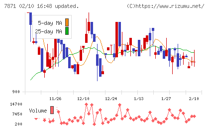フクビ化学工業チャート