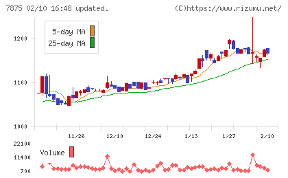 竹田iPホールディングスチャート