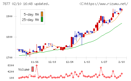 永大化工チャート