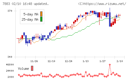 サンメッセチャート