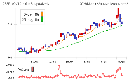 タカノチャート