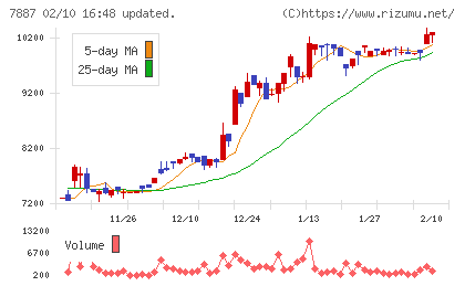 南海プライウッドチャート