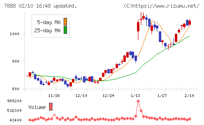 三光合成チャート