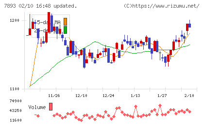 プロネクサスチャート