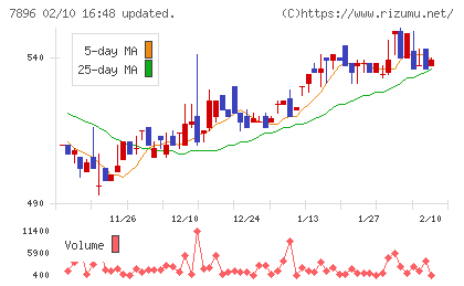 セブン工業チャート