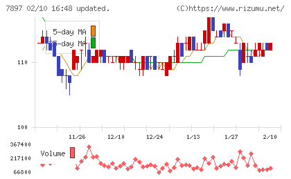 ホクシンチャート