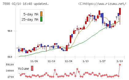 ウッドワンチャート