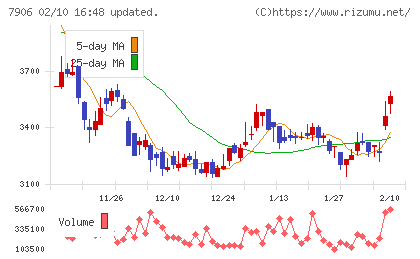 ヨネックスチャート