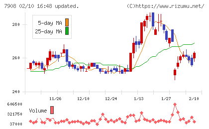 ＫＩＭＯＴＯチャート