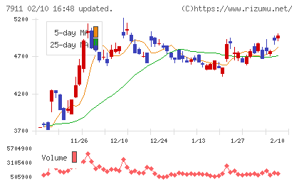 ＴＯＰＰＡＮホールディングスチャート