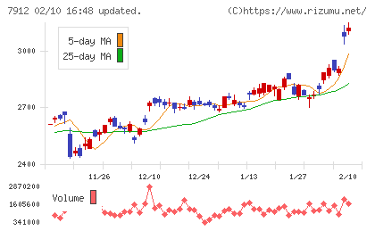 大日本印刷チャート