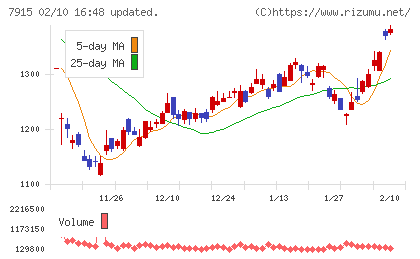 ＮＩＳＳＨＡチャート