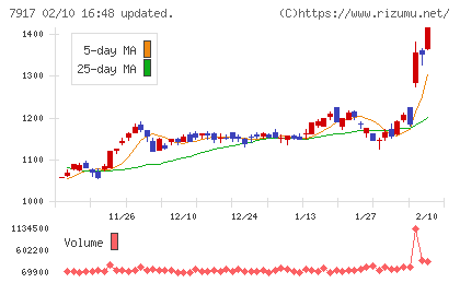 ＺＡＣＲＯＳチャート