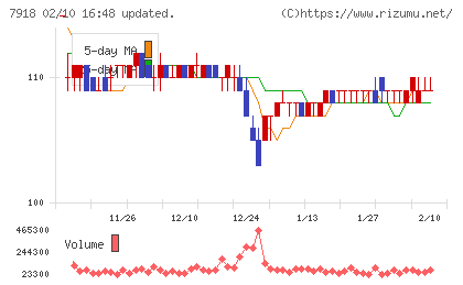 ヴィア・ホールディングスチャート