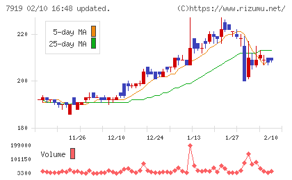 野崎印刷紙業チャート