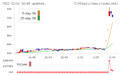 三光産業チャート