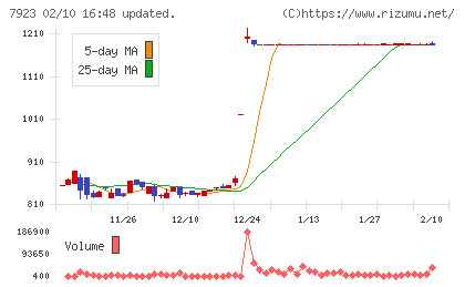 トーインチャート