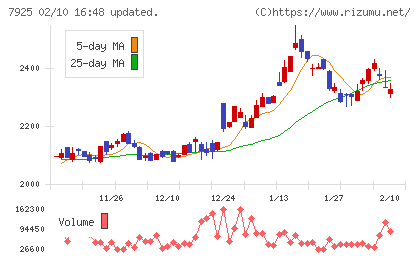 前澤化成工業チャート