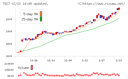 ムトー精工チャート