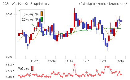 未来工業チャート