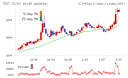 ツツミチャート