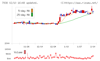 リーガルコーポレーションチャート