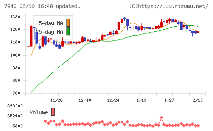 ウェーブロックホールディングスチャート