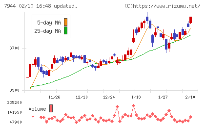 ローランドチャート