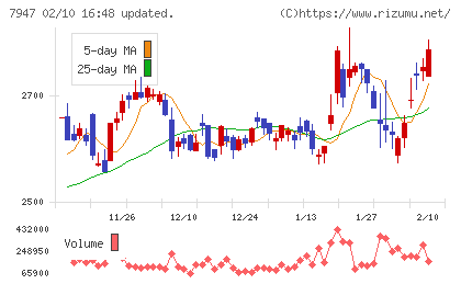 エフピコチャート