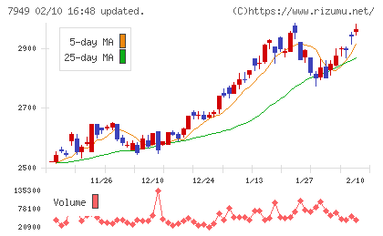 小松ウオール工業チャート