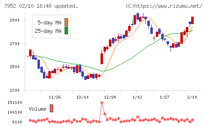 河合楽器製作所チャート
