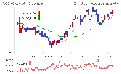 菊水化学工業チャート