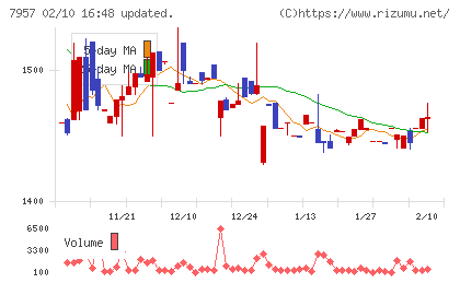 フジコピアンチャート