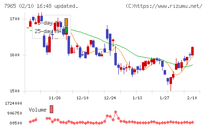 象印マホービンチャート