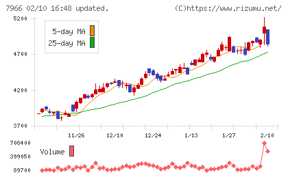 リンテックチャート